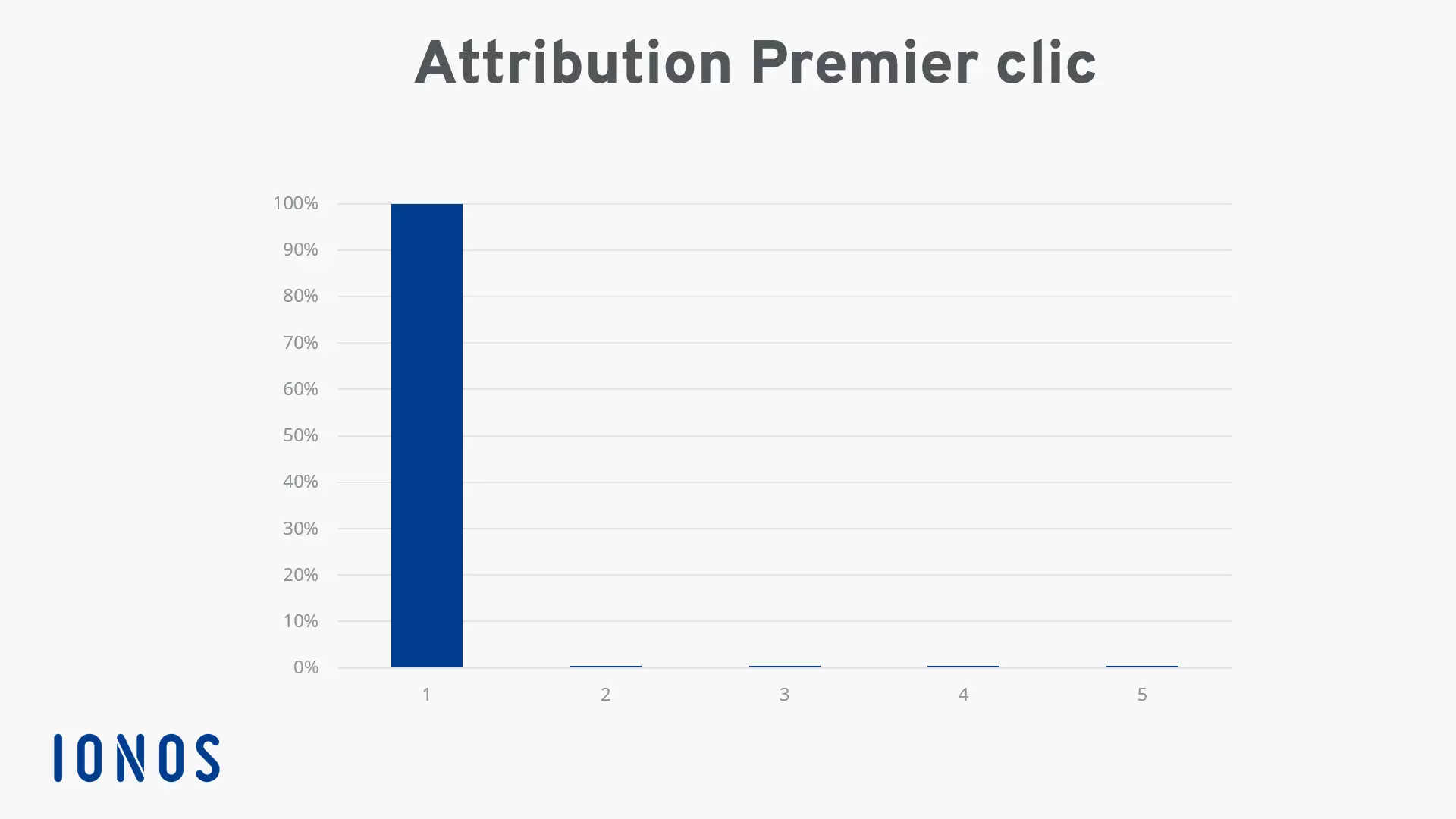 Modélisation d’attribution : graphique pour l’attribution premier clic