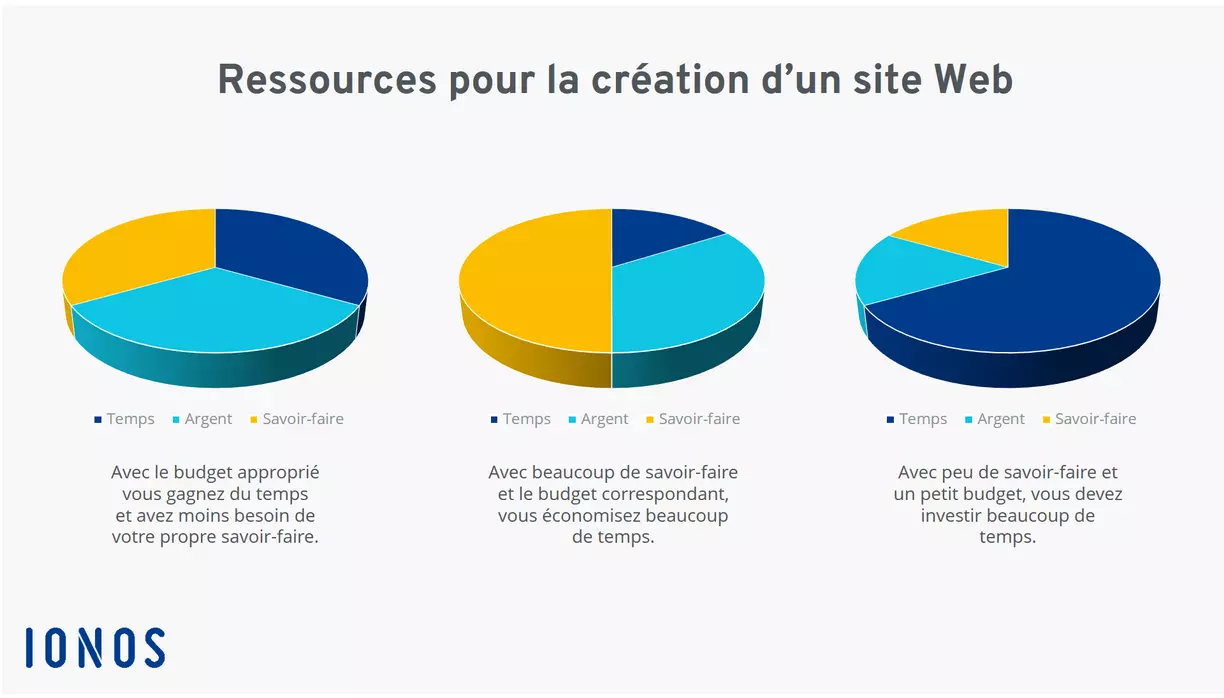 Graphique de l’influence de l’argent, du temps et du savoir-faire sur l’effort nécessaire à la création d’un site Web