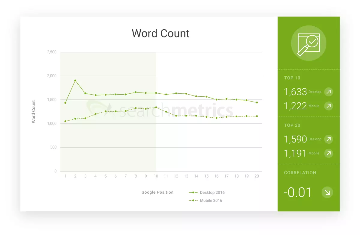 graphique sur le nombre de mots en moyenne parmi le top 20 des URLs référencés par Google