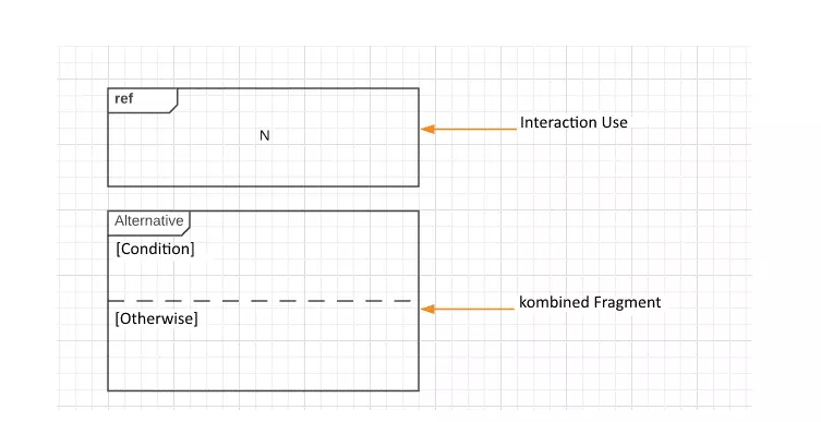 Notation pour le fragment d’interaction utilitaire et le fragment combiné « Alternative »