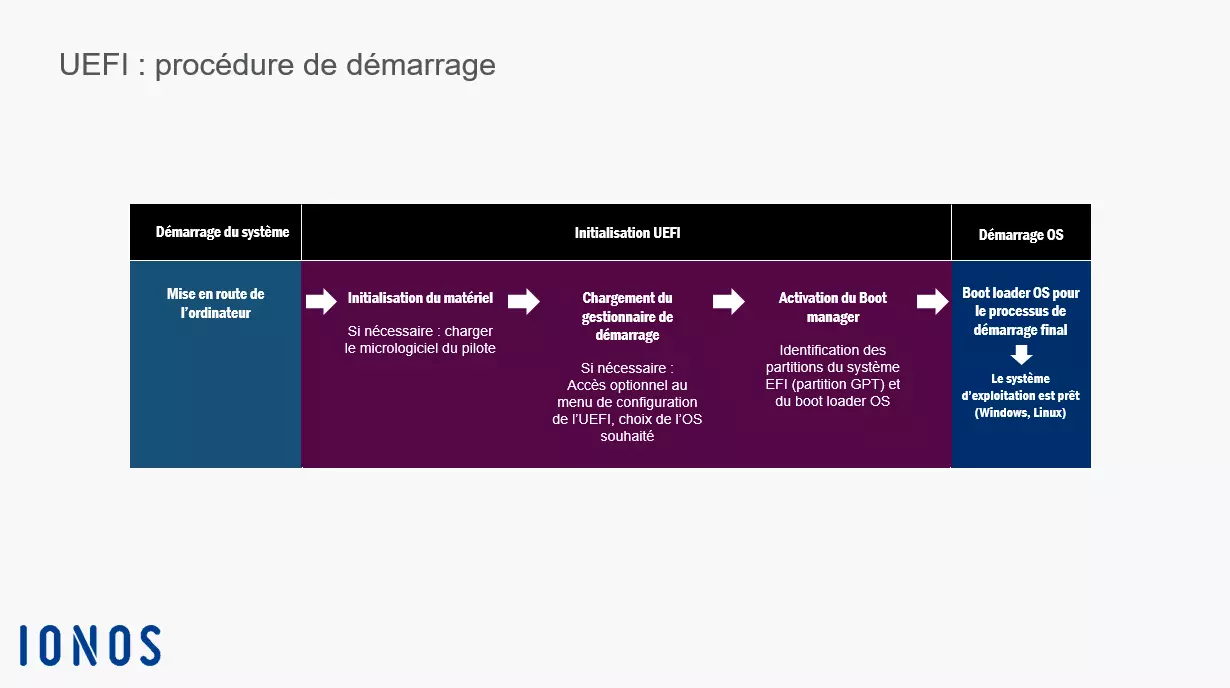 Représentation schématique du processus d’amorçage UEFI