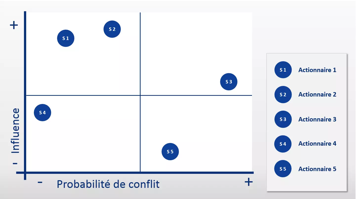 Exemple de matrice des parties prenantes