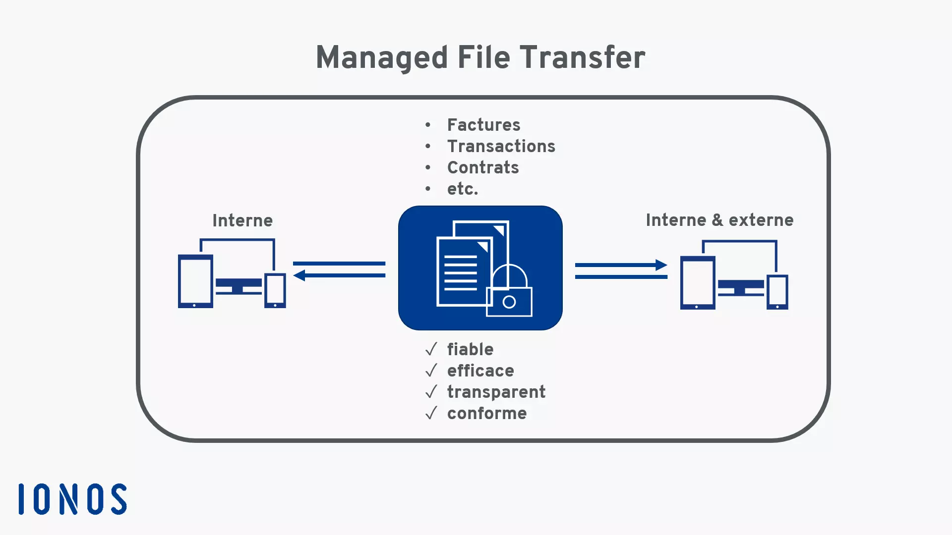 Infographique Managed File Transfer (MFT)