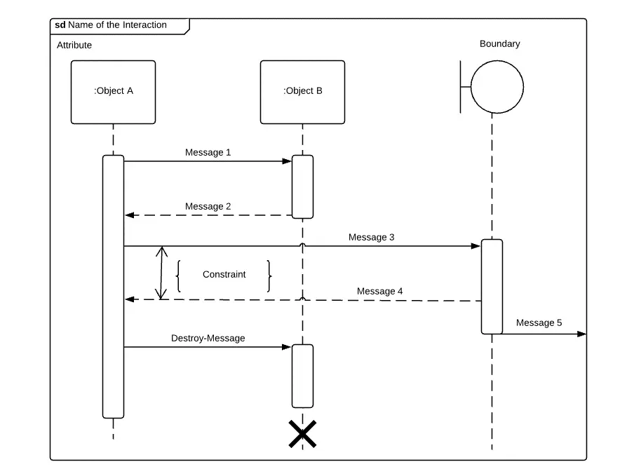 Diagramme de séquence avec trois lignes de vie incluant les spécifications et les messages d'incident