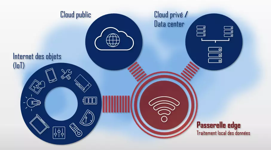 Représentation schématique d’un environnement edge computing