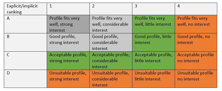 Modèle de lead scoring avec le classement implicite et explicite