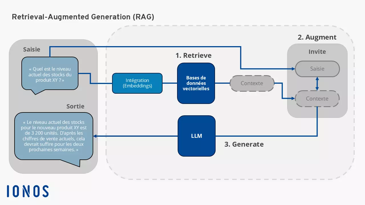 Schéma du fonctionnement du Retrieval-Augmented Generation