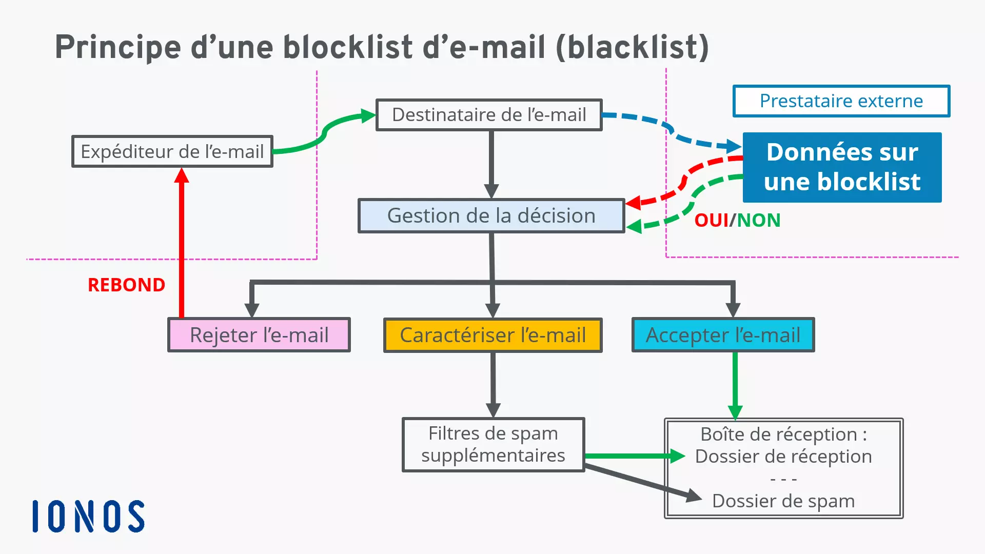 Email blacklists : processus automatisé d’une blocklist