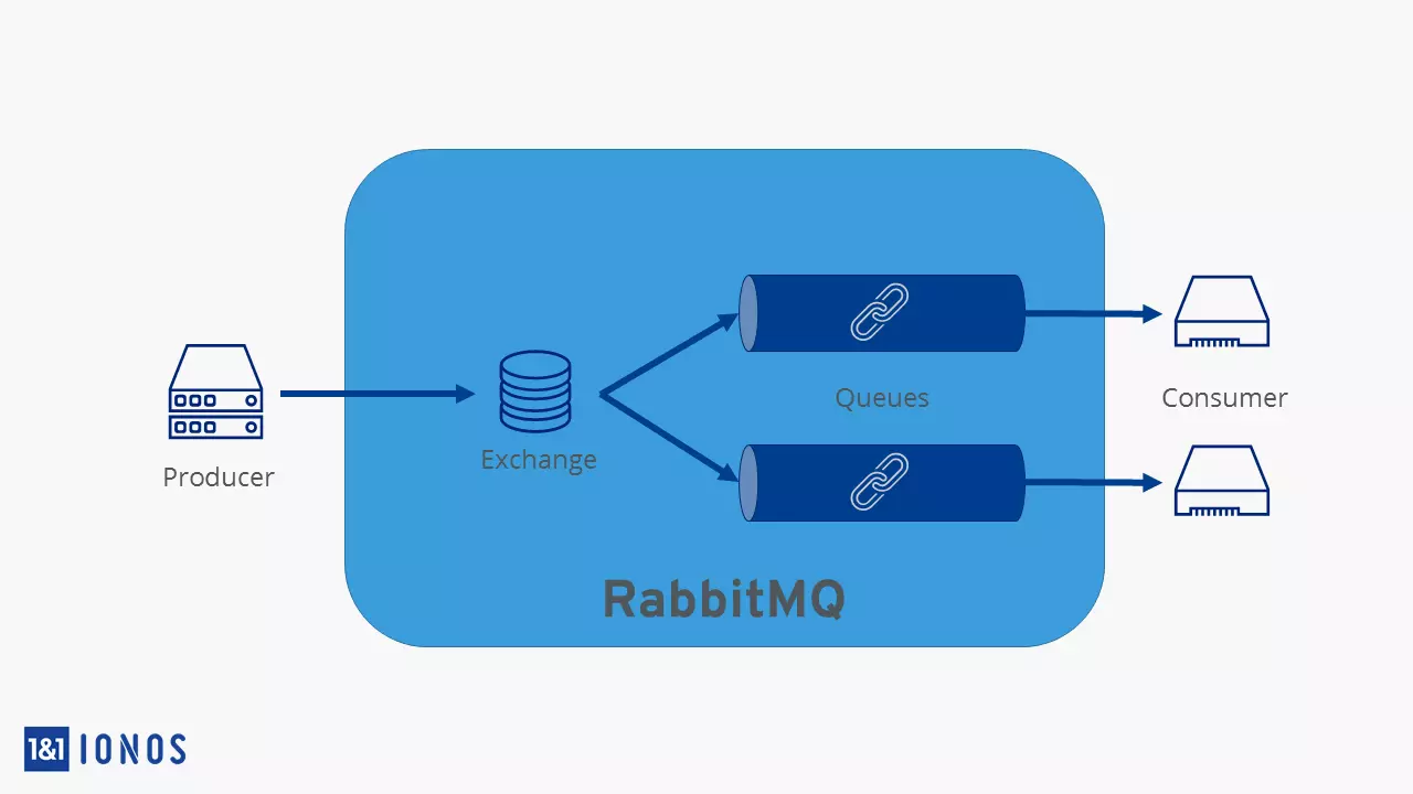 Représentation schématique du déroulement de RabbitMQ