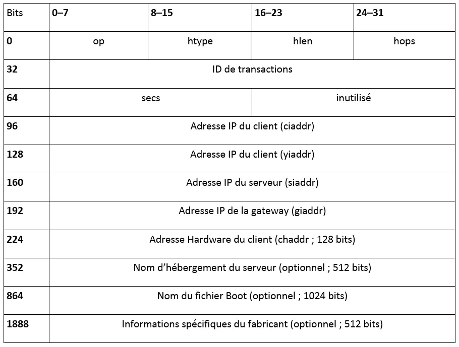 Structure des messages BOOTP