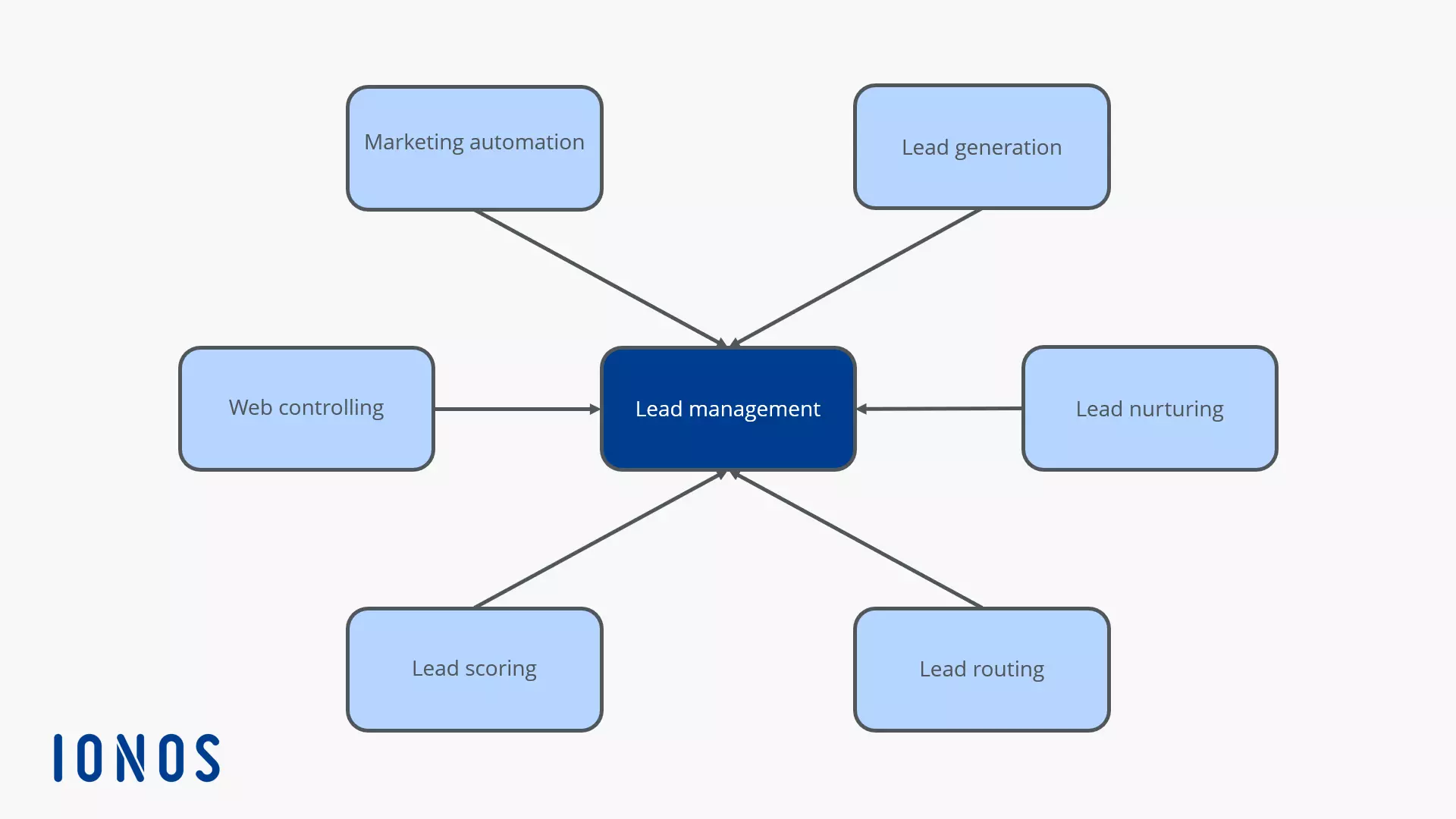 Schéma illustrant l’interaction des différents aspects du Lead Management