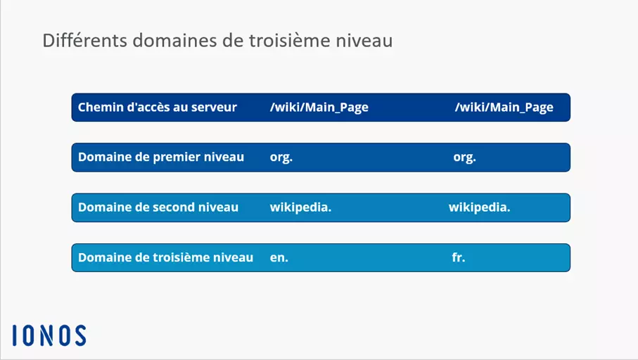 Comparaison des différents domaines de troisième niveau de Wikipedia