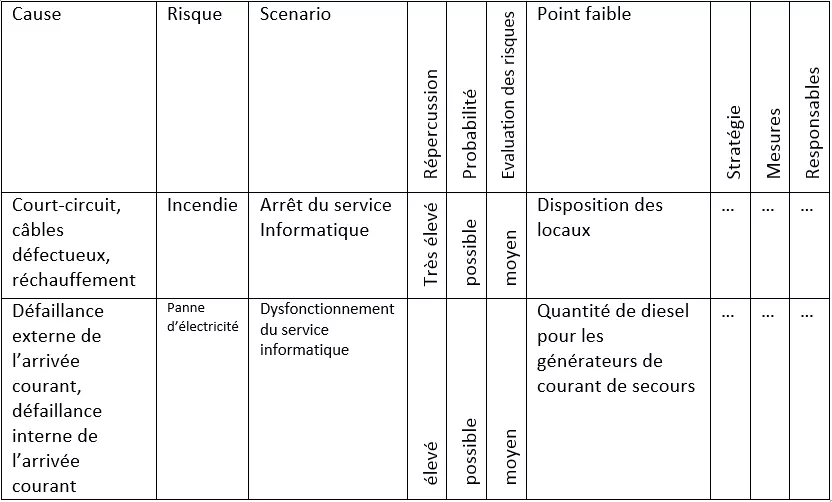 Analyse des risques