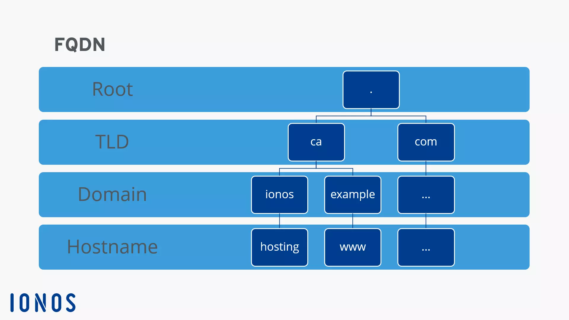 Structure du FQDN