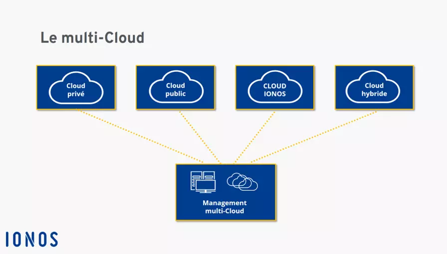 Schéma d’une infrastructure multi-Cloud