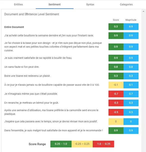 Analyse textuelle réalisée avec l’API Natural Language