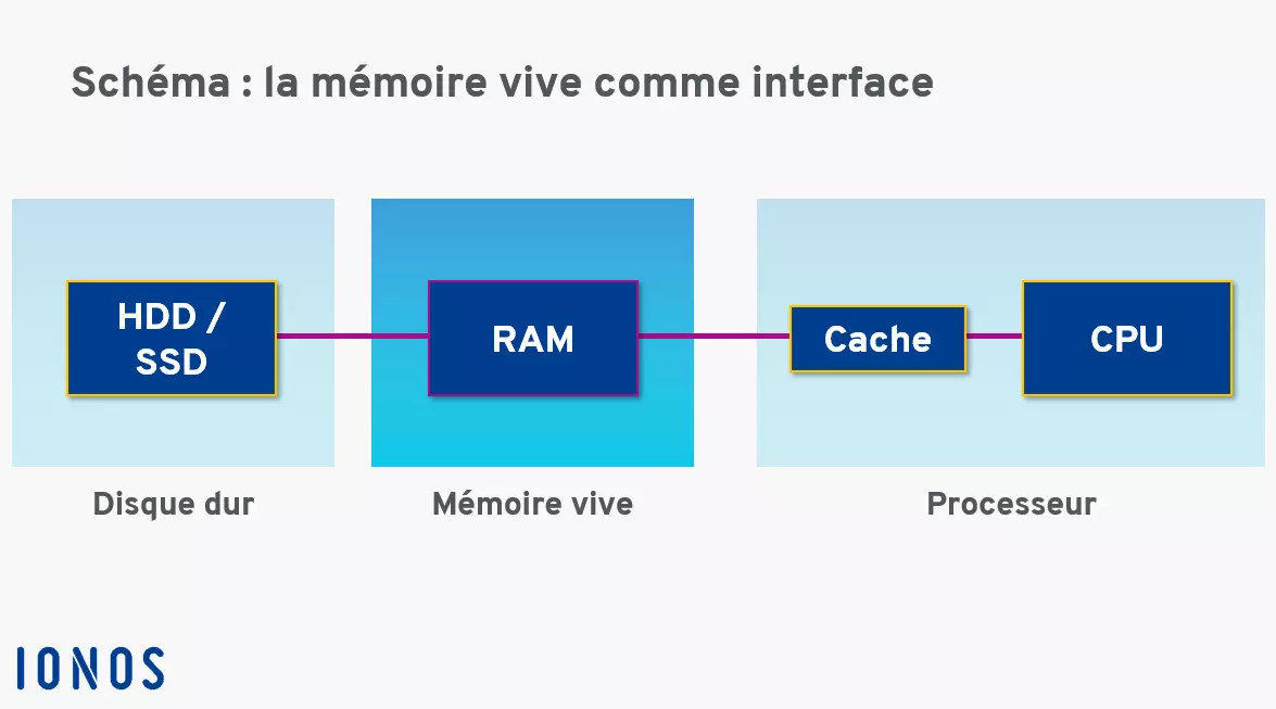 Illustration : fonctionnement de la mémoire vive