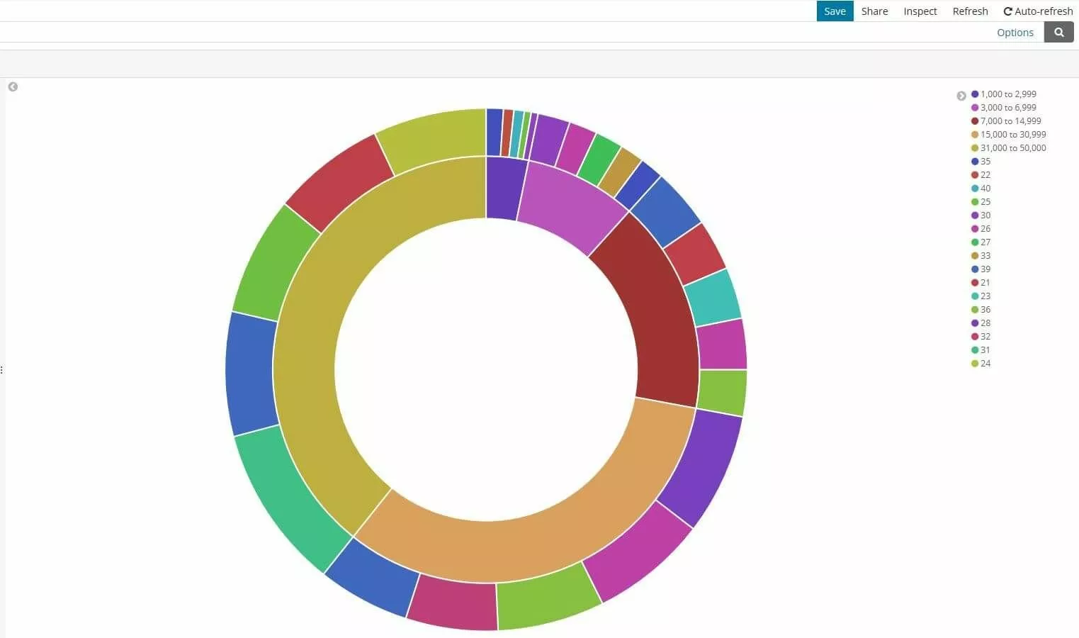 Kibana : diagramme circulaire avec des catégories et des sous-catégories définies