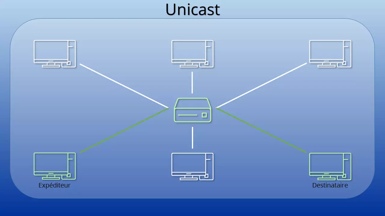 Illustration d’une connexion par unicast