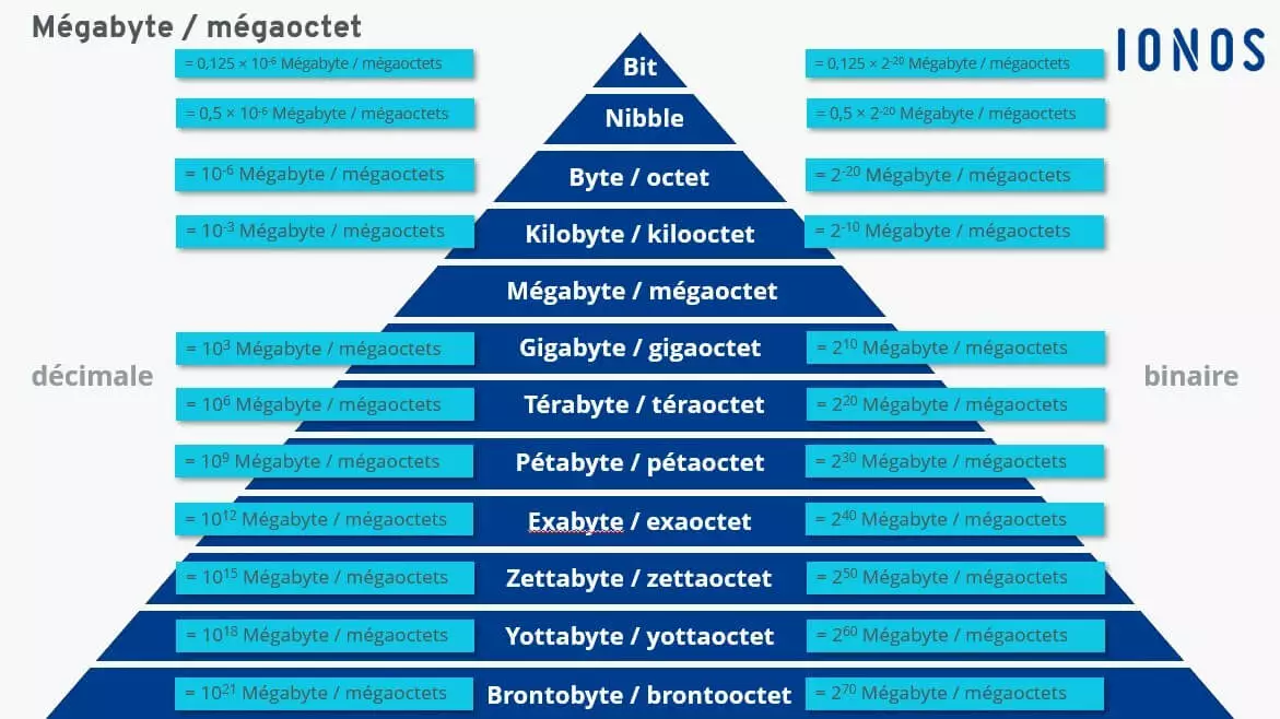 Différentes unités de mesure comparées au mégabyte