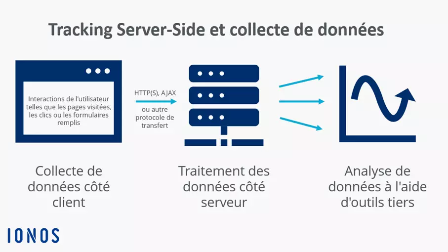 Fonctionnement du Tracking Server-Side