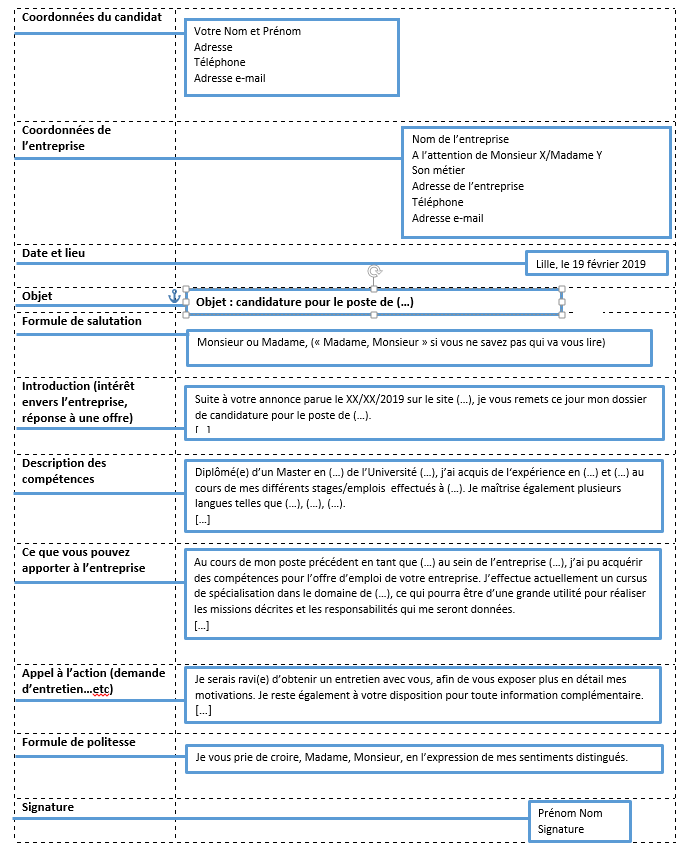 Présentation d'une lettre de motivation (structure, format)