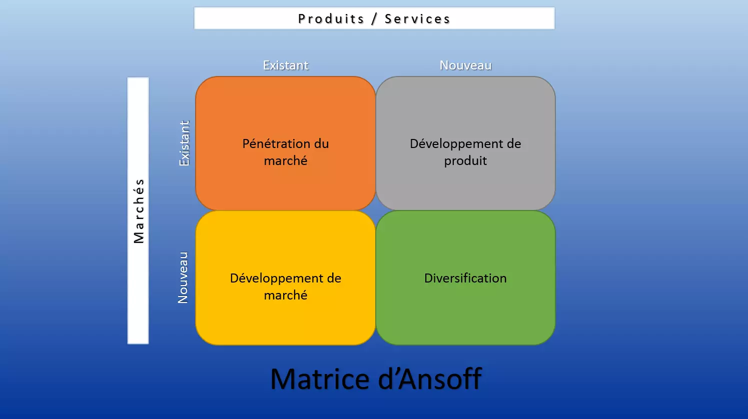 representation-graphique-de-la-matrice-ansoff.png