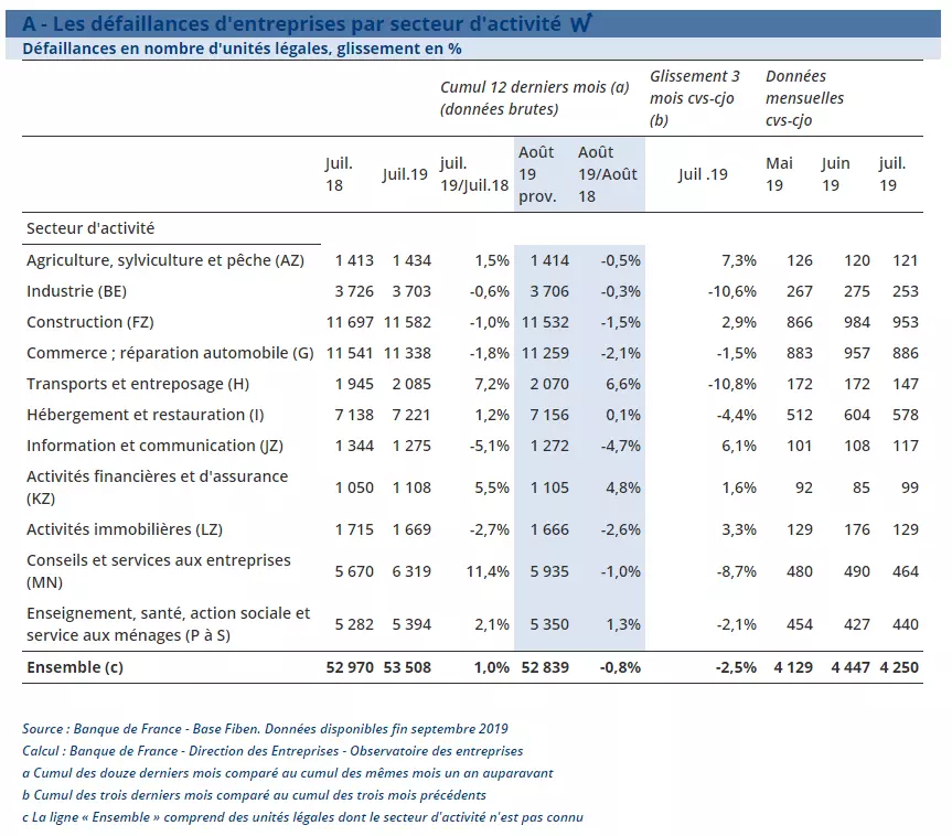 defaillances-d-entreprises-en-france-entre-juillet-2018-et-juillet-2019.png